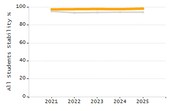 Percentage of kindergarten students enrolled full-day kindergarten line chart
