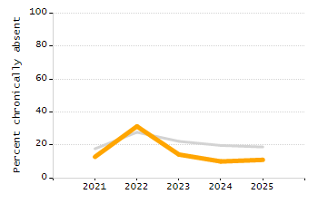 Percentage of school-aged residents enrolled in public school chart