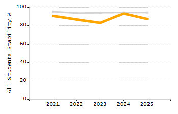 Organization Total Enrollment percentage chart