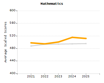 Percentage of kindergarten students enrolled full-day kindergarten line chart