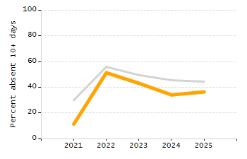 Percentage of kindergarten students enrolled full-day kindergarten line chart