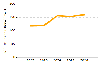 5-year cohort graduation rate chart