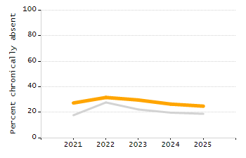 Organization Total Enrollment percentage chart