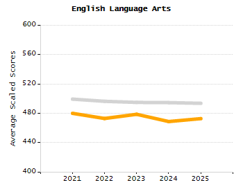 Percentage of kindergarten students enrolled full-day kindergarten line chart