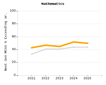 Percentage of students suspended out-of-school at least once chart