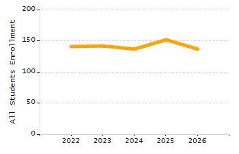 Organization Total Enrollment percentage chart