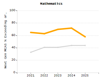 Percentage of kindergarten students enrolled full-day kindergarten line chart