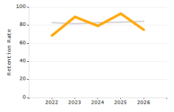5-year cohort graduation rate chart
