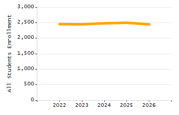 Organization Total Enrollment percentage chart
