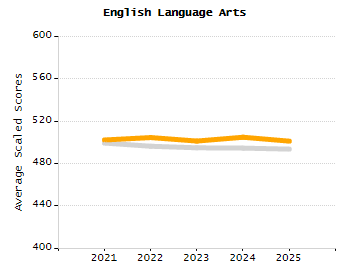 Dropout rate chart