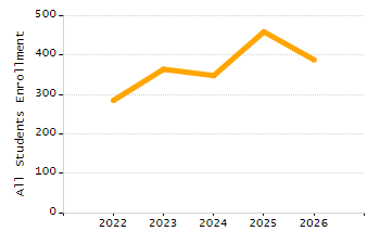 Organization Total Enrollment percentage chart