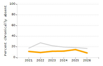 Percentage of students suspended in-school at least once chart