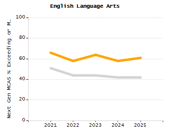 Percentage of kindergarten students enrolled full-day kindergarten line chart