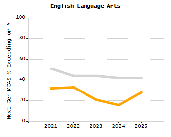 4-year cohort graduation rate chart