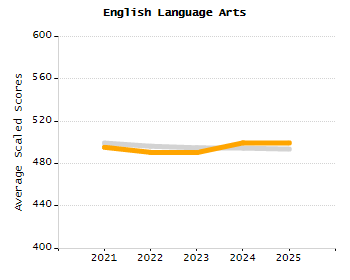Organization Total Enrollment percentage chart