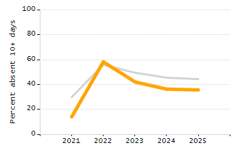 Student attendance absent ten or more days each year chart