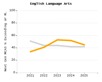 Percentage of school-aged residents enrolled in public school chart