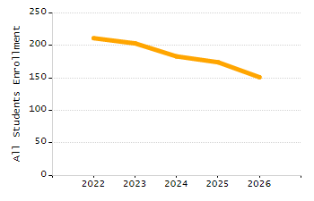 Percentage of school-aged residents enrolled in public school chart