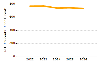 Percentage of students suspended in-school at least once chart