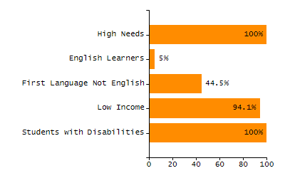 Chronically absent rate chart