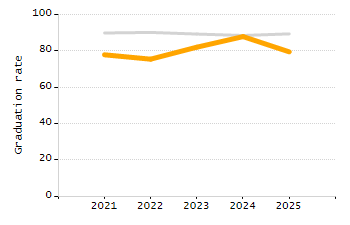 Percentage of kindergarten students enrolled full-day kindergarten line chart