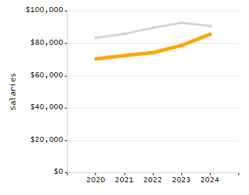 5-year cohort graduation rate chart