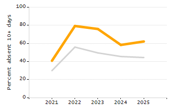 Organization Total Enrollment percentage chart