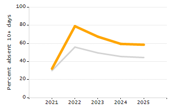 Student attendance absent ten or more days each year chart