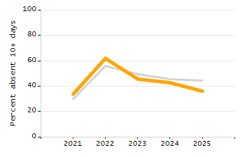 Percentage of school-aged residents enrolled in public school chart