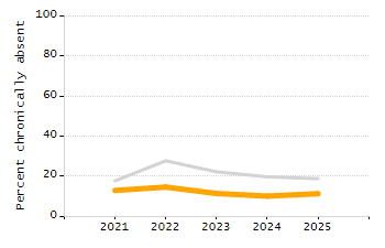 5-year cohort graduation rate chart