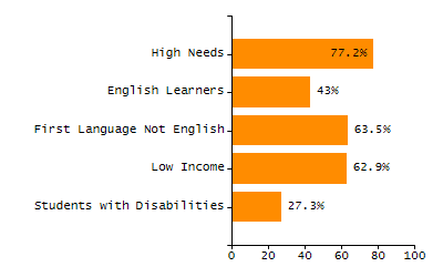 Percentage of school-aged residents enrolled in public school chart