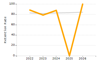 Percentage of kindergarten students enrolled full-day kindergarten line chart