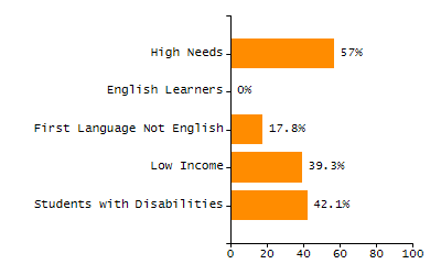 Percentage of students suspended in-school at least once chart