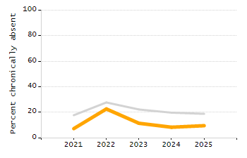 Percentage of students suspended in-school at least once chart