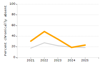 Percentage of students suspended out-of-school at least once chart