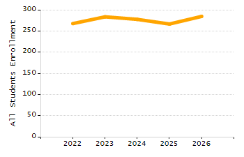 Dropout rate chart
