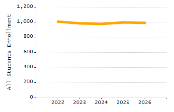 Organization Total Enrollment percentage chart