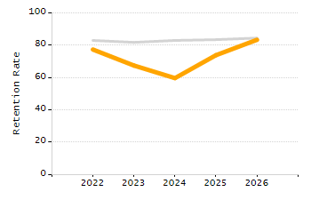 Percentage of students suspended out-of-school at least once chart
