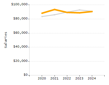 Percentage of school-aged residents enrolled in public school chart
