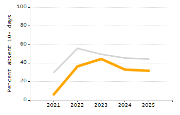 Percentage of kindergarten students enrolled full-day kindergarten line chart