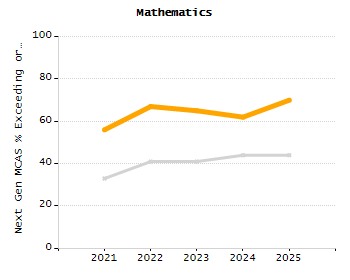 Organization Total Enrollment percentage chart