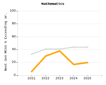Percentage of students suspended in-school at least once chart