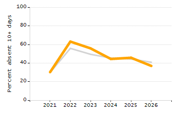 Percentage of students suspended in-school at least once chart
