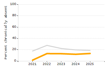 Organization Total Enrollment percentage chart