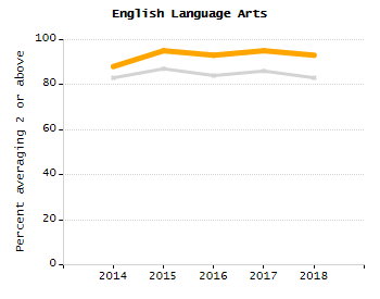 4-year cohort graduation rate chart