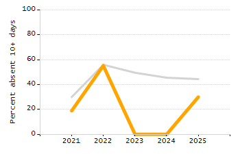 Percentage of kindergarten students enrolled full-day kindergarten line chart