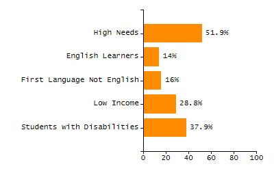 Chronically absent rate chart