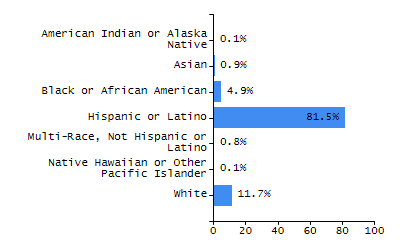Organization Total Enrollment percentage chart