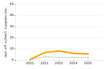 Percentage of students suspended out-of-school at least once chart