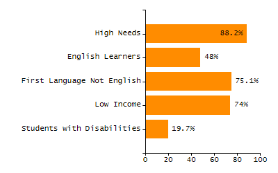 4-year cohort graduation rate chart
